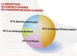 Homéopathie: chiffre d'affaires