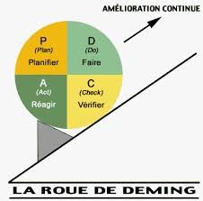 Roue de Deming